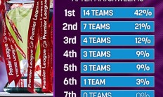 开云体育-枪手！NBC：英超十轮后排第一的球队，有42%的概率能拿冠军