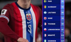 开云app-23年至今越位次数统计：哈兰德仅18次最少，C罗多达143次